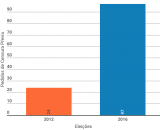 2016 fica marcada como a eleição da censura prévia