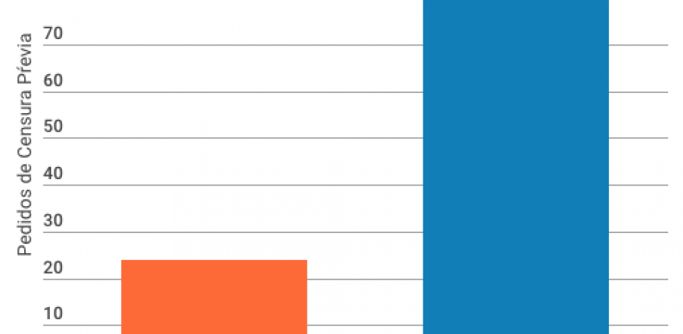 2016 fica marcada como a eleição da censura prévia